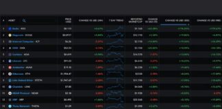 Radix's XRD Token Beats Wider Crypto Market With 176% Surge in a Month