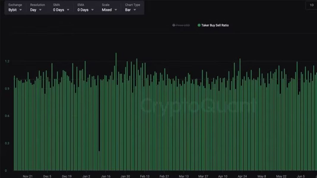 Bitcoin's 'Taker Buy-Sell Ratio' Surges, Signals Renewed Bullish Vigour